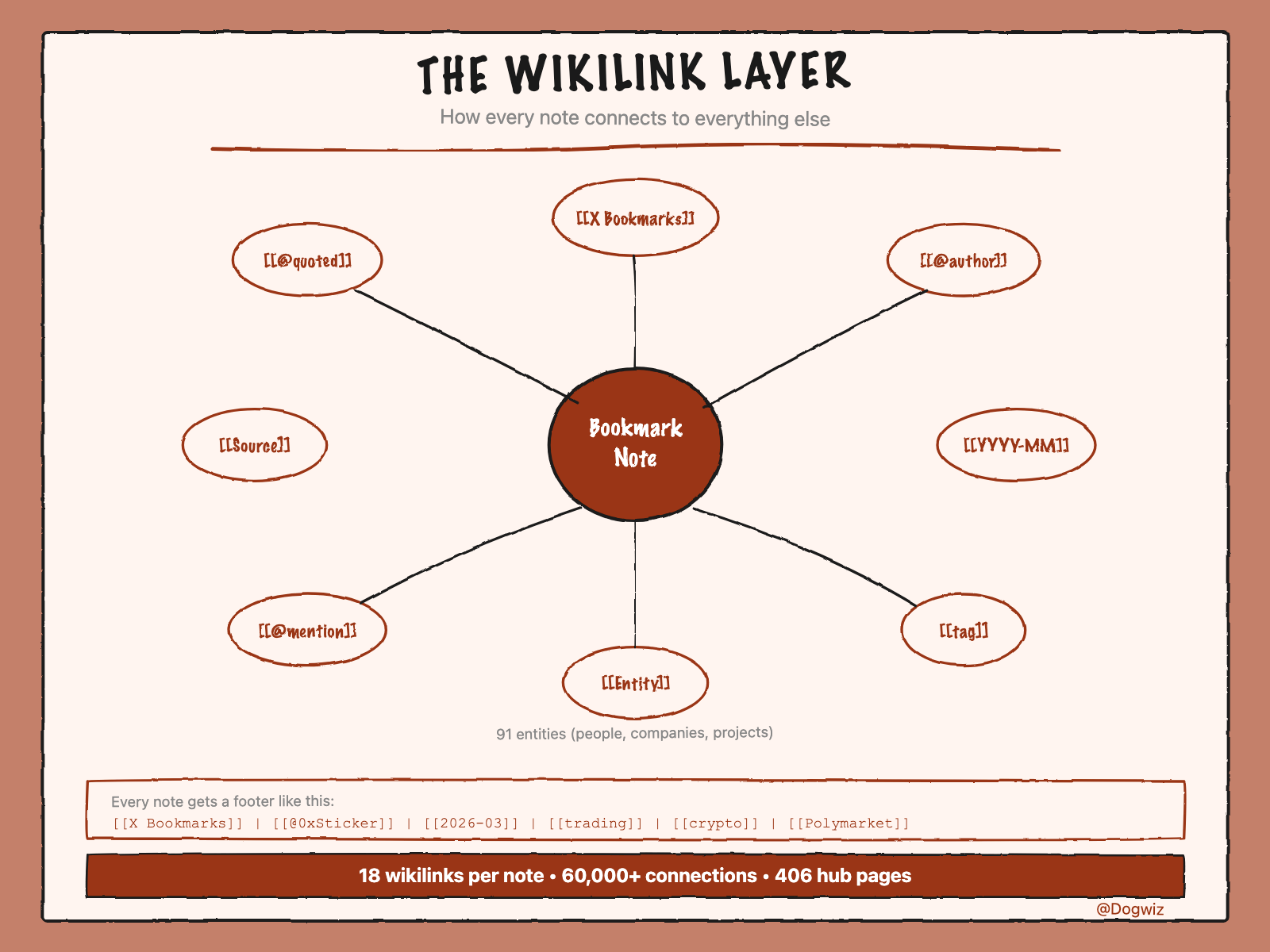 The Wikilink Layer