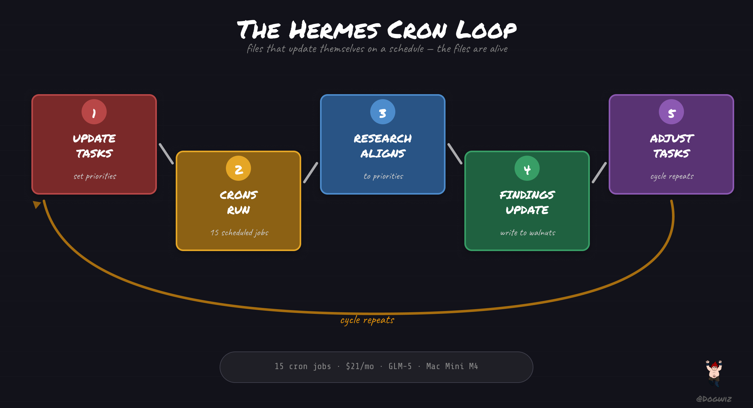 How the Hermes cron loop works
