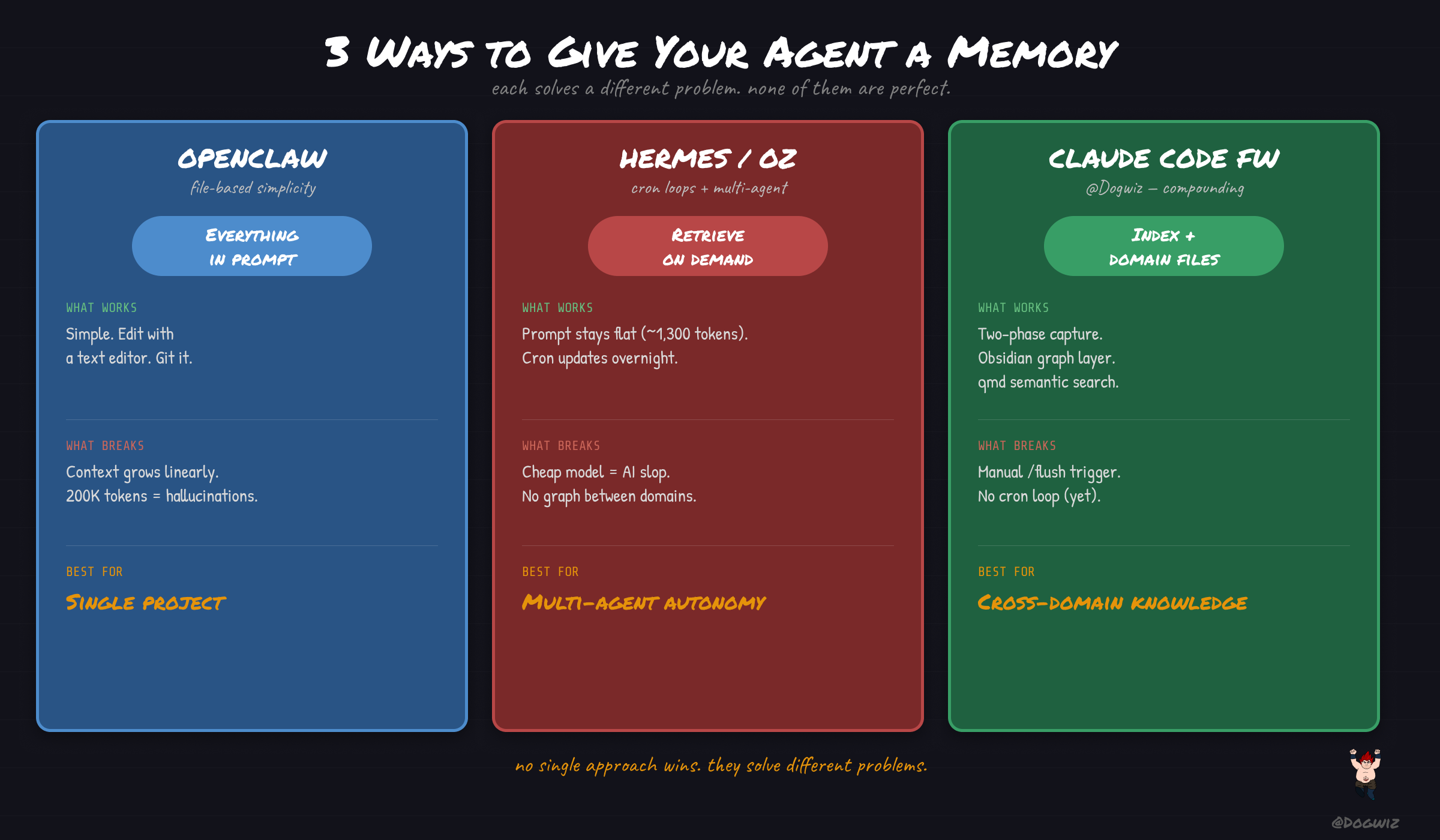 Three memory architectures compared