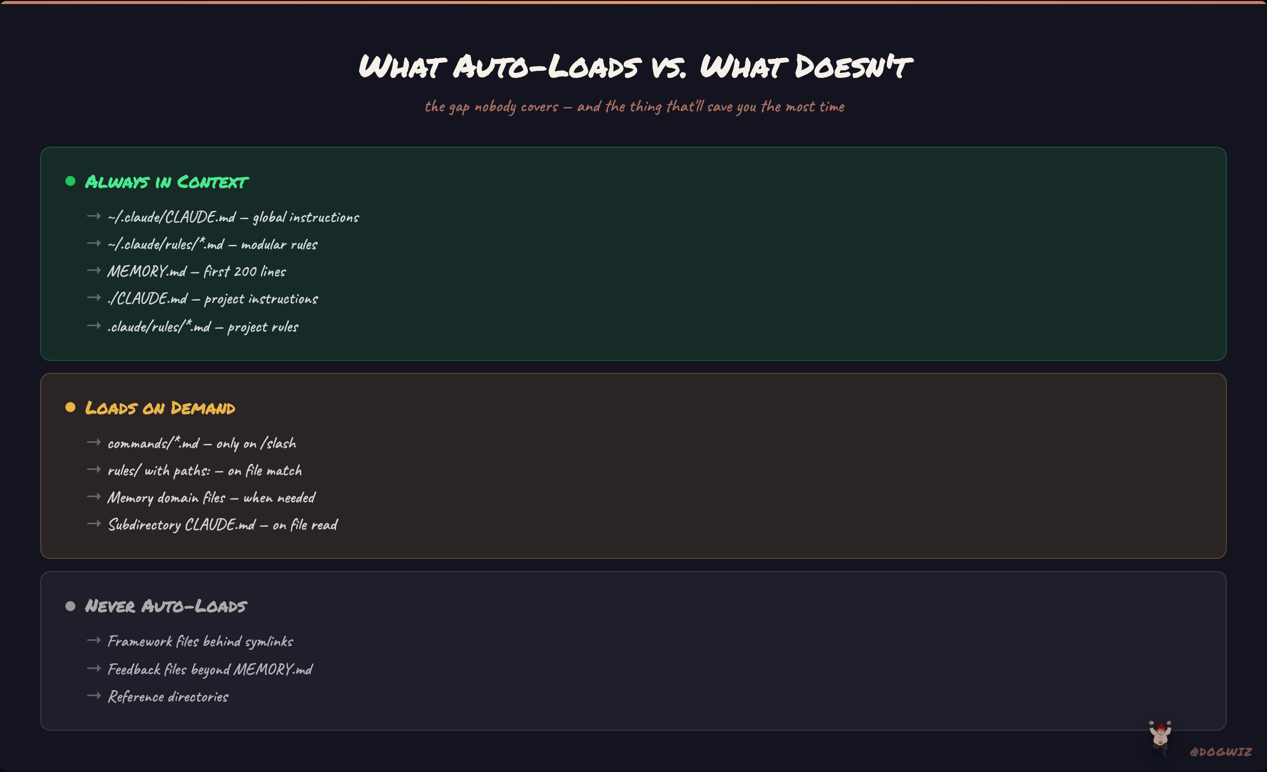 What auto-loads at session start vs what doesn't