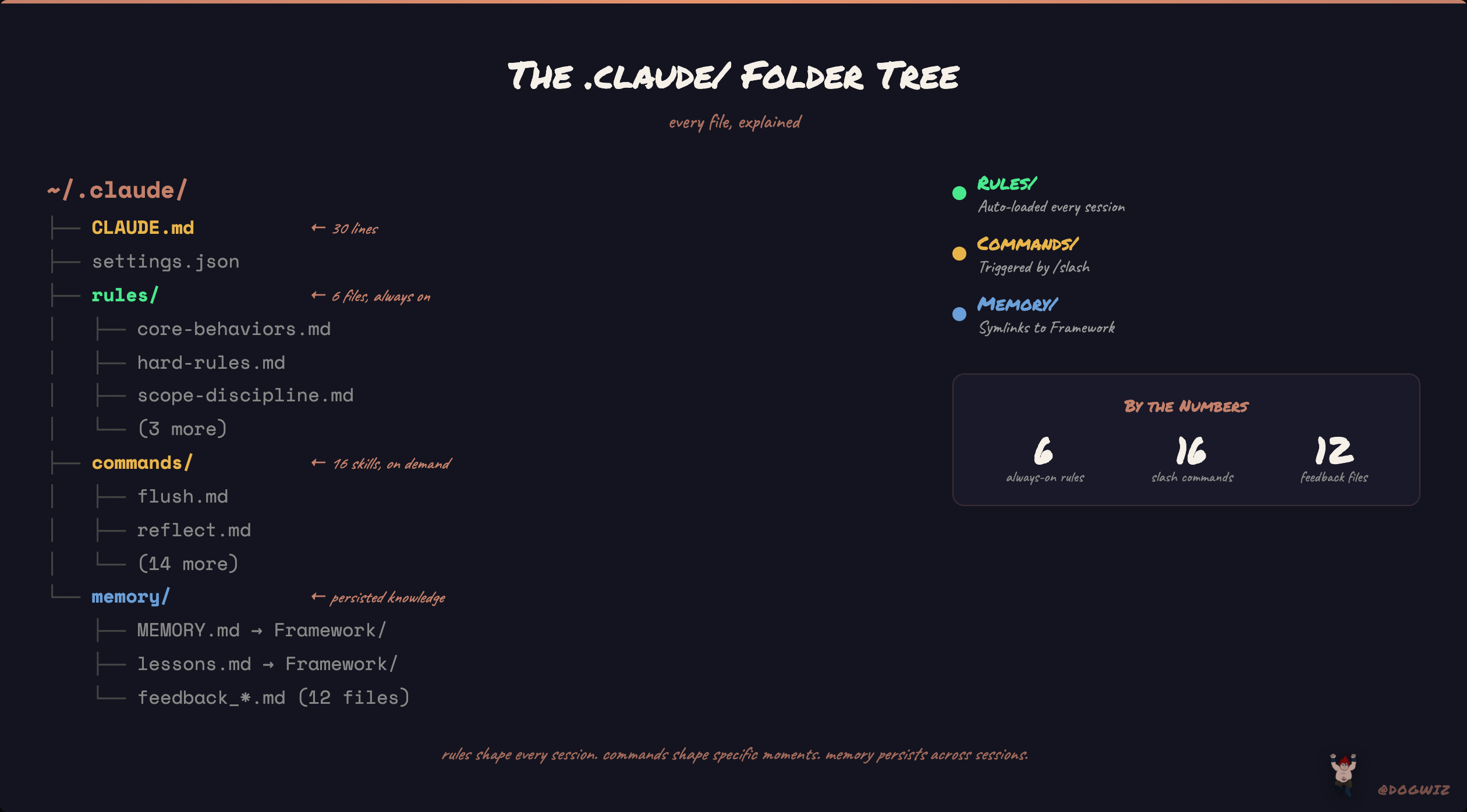 The full .claude/ folder tree
