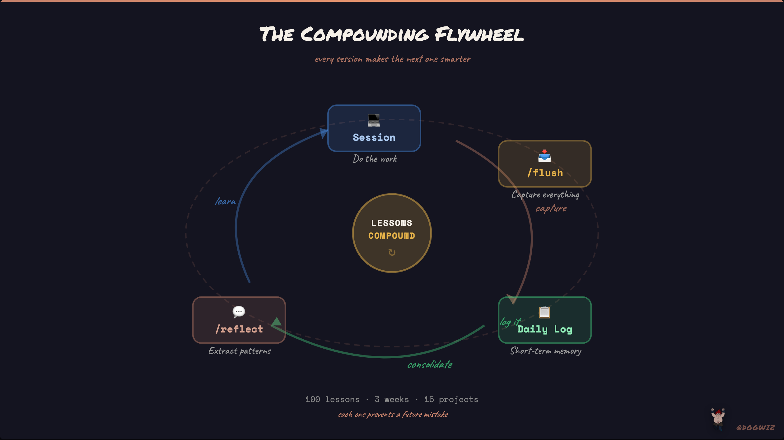 The compounding flywheel — every session makes the next one smarter