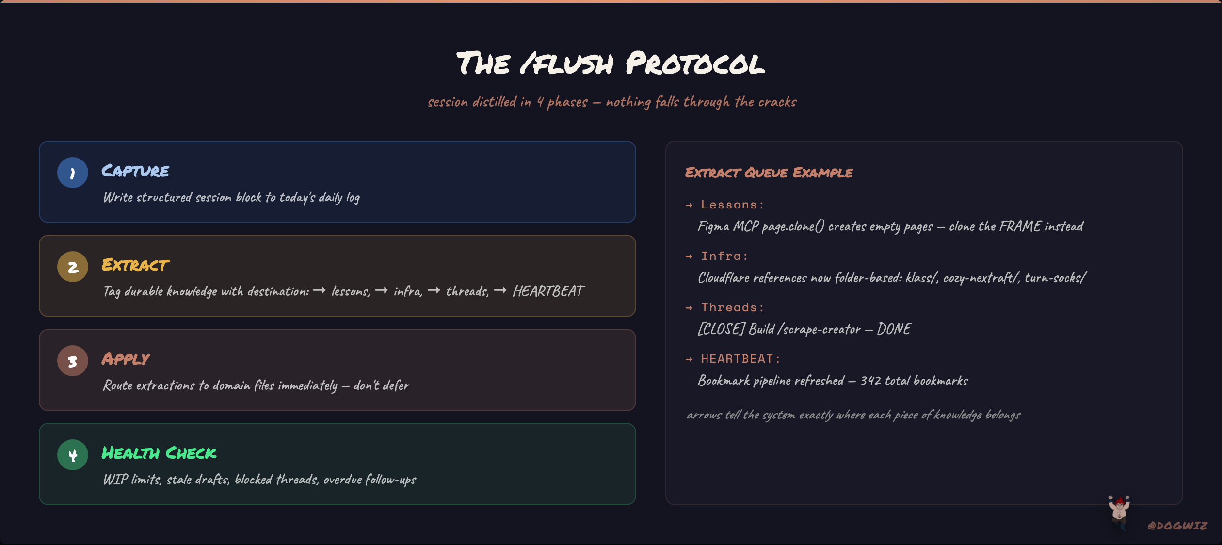 The /flush protocol — 12 steps to capture everything