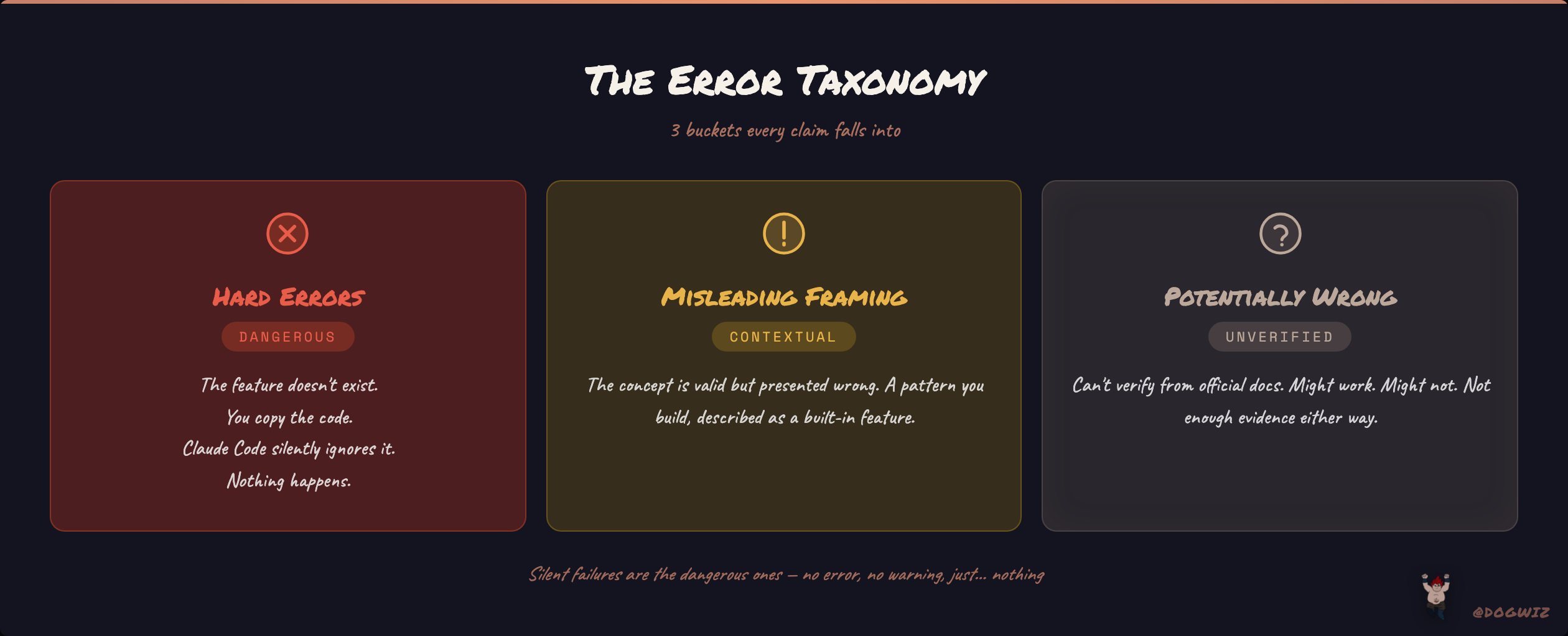 Error taxonomy — hard errors, misleading framing, and potentially wrong claims