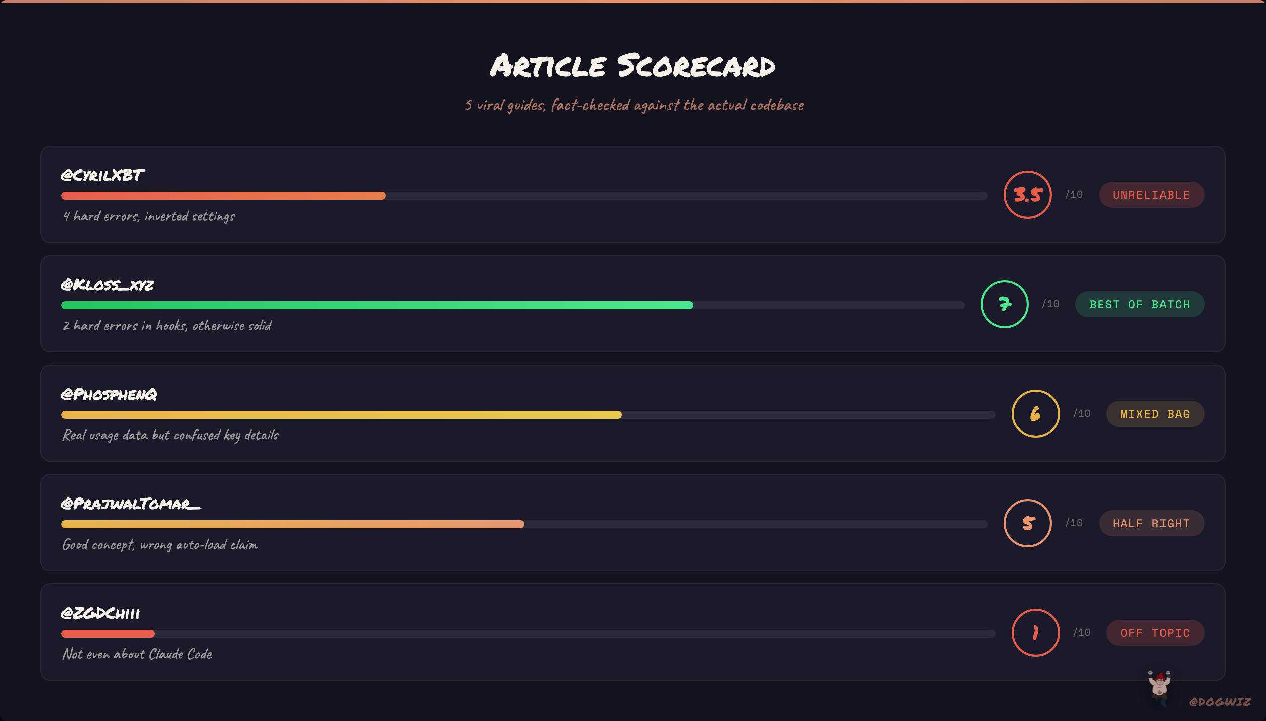 Scorecard — how all 5 articles ranked